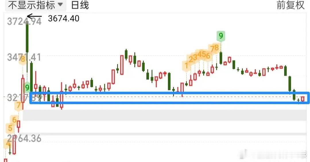 外围大跌，可能会对今天的开盘造成影响，如果今天低开，个人认为应该是是错的节点，那