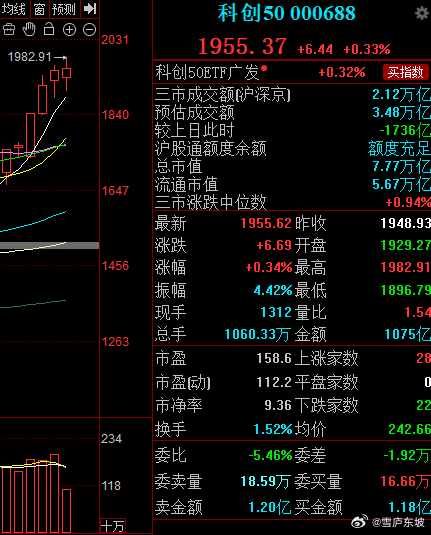 随着银行降温，科创板直线来，再创新高，科创50距离2000点越来越近了，成长赛道