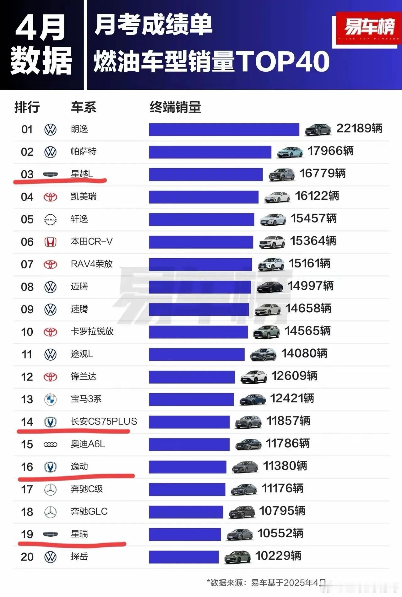 燃油车已经彻底是合资车的天下了，就像电动汽车都是国产车一样，在上个月前20的燃油