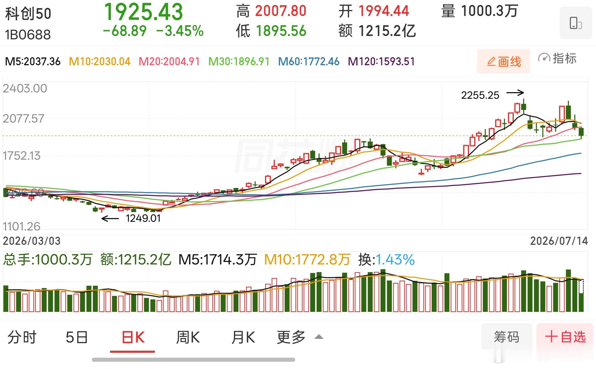 细分板块方面，科创板三连阴，跌破1900点关口，极致调整后或迎来拐点窗口，左侧布
