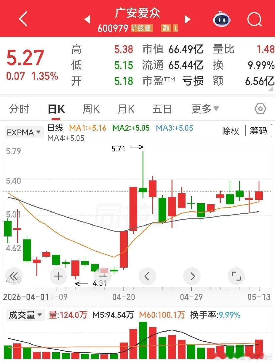 广安爱众，前面有过两连板，之后横盘震荡了十多天，这个横盘震荡是在第二个涨停板的阳