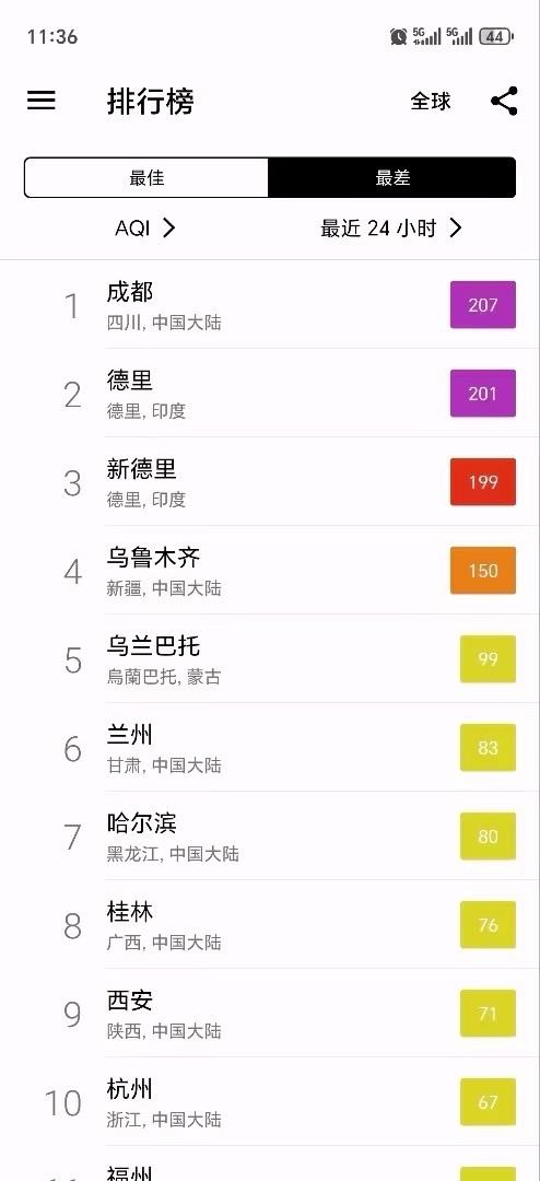 中国城市又喜提全球城市空气污染指数榜首，居然比臭名昭著的印度德里和新德里还严重。