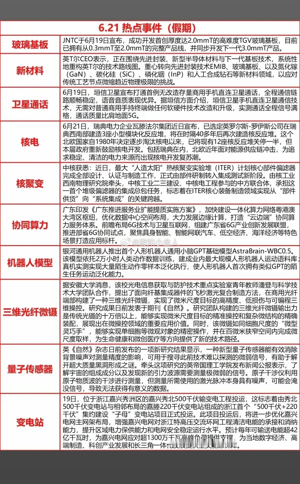 6.22周一  盘前：财经热点汇总！1.玻璃基板、新材料2卫星通话3.核电、核聚