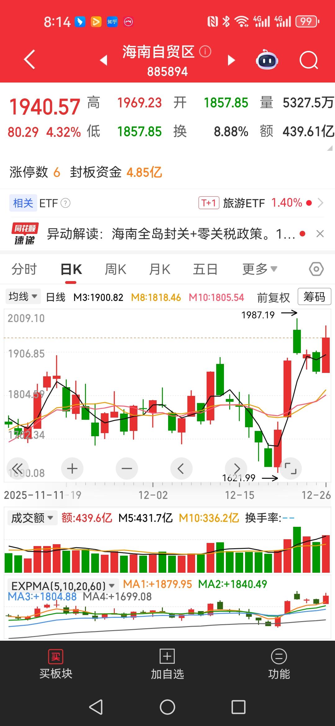 今儿个周五，海南自贸区板块涨了4.32%，这可不是小打小闹，是真金白银的热乎气儿