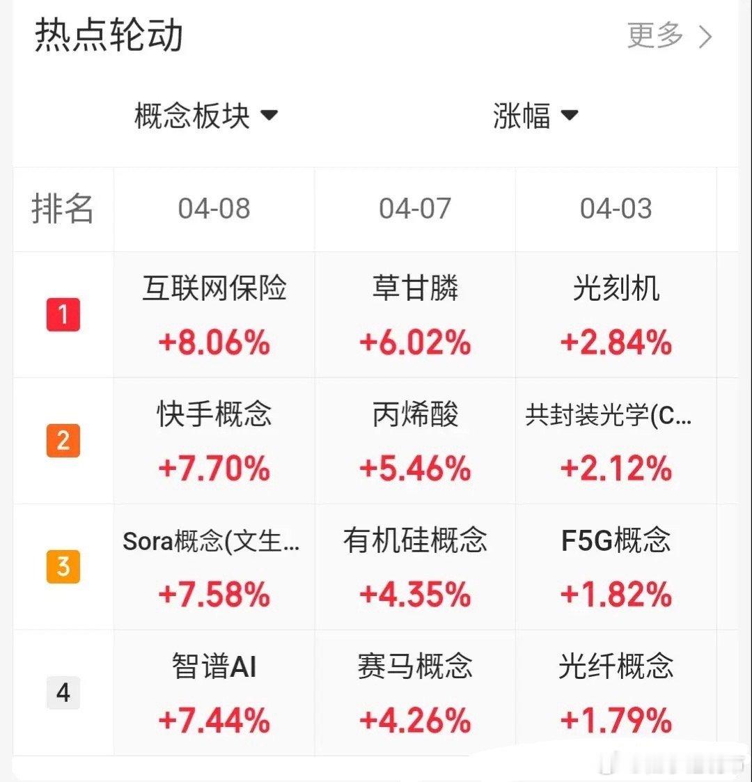 4.8趋势上涨人气股票点评+复盘观点1、三安光电：止跌企稳，低吸机会2、巨力索具