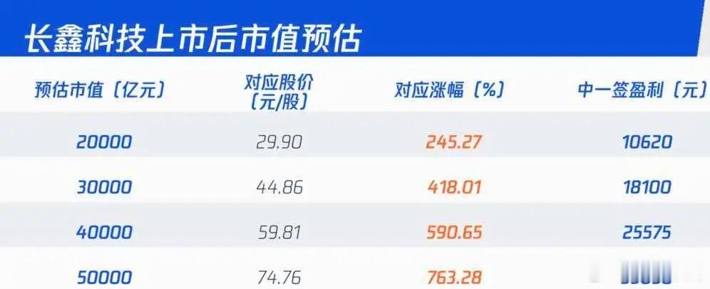 长鑫科技下周一上市，能涨几倍啊？ 鑫哥这2签，之前预期能赚4万，现在已经降到3万