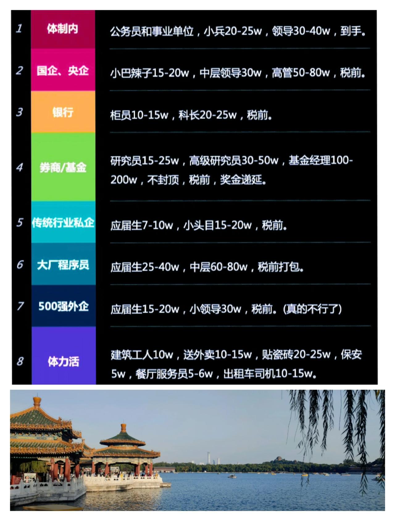#秋日生活打卡季#北京部分行业真实收入一览
