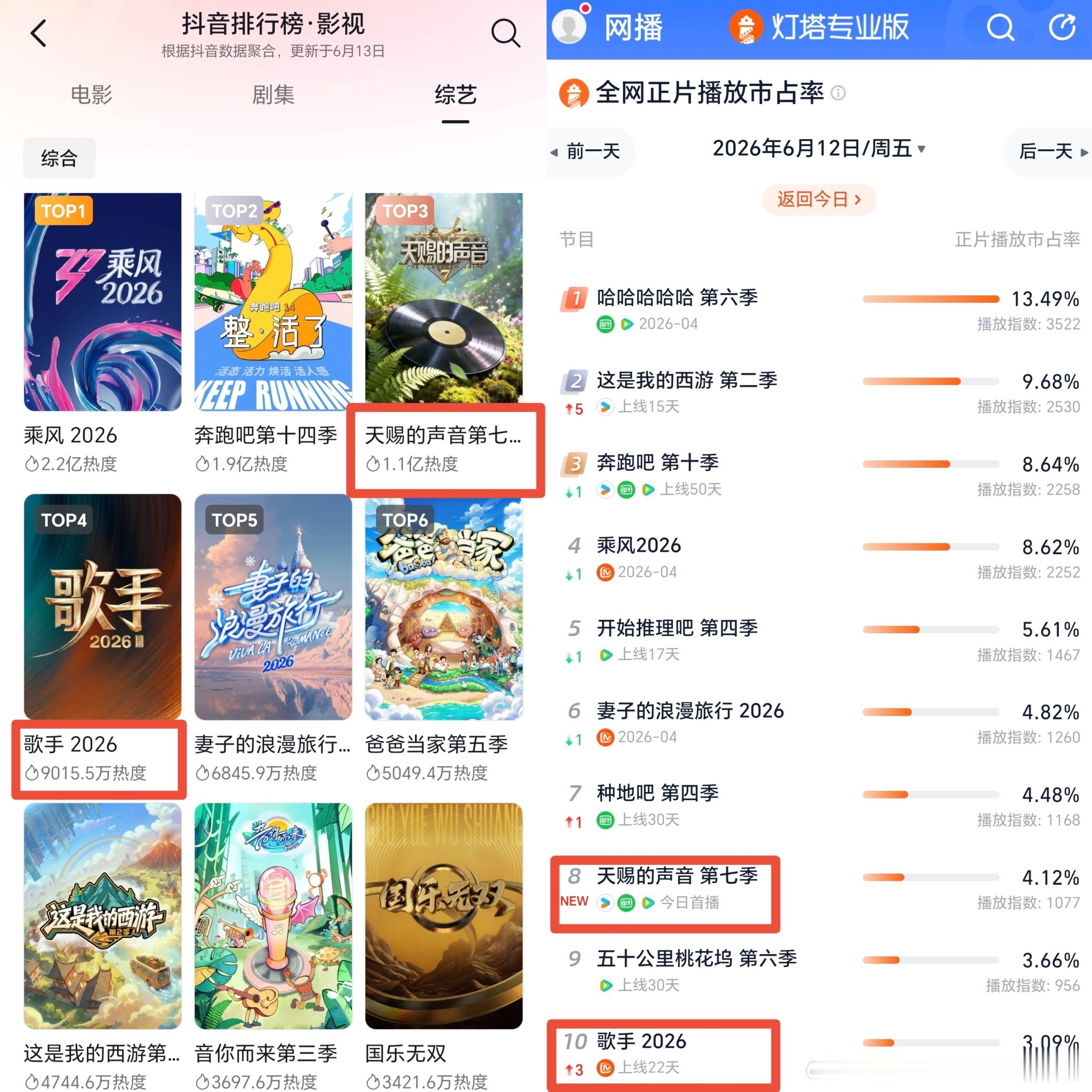 本事不大口气不小这么厉害去年天赐热度怎么连前十都没进？红利带到哪里去了？你梦里吗