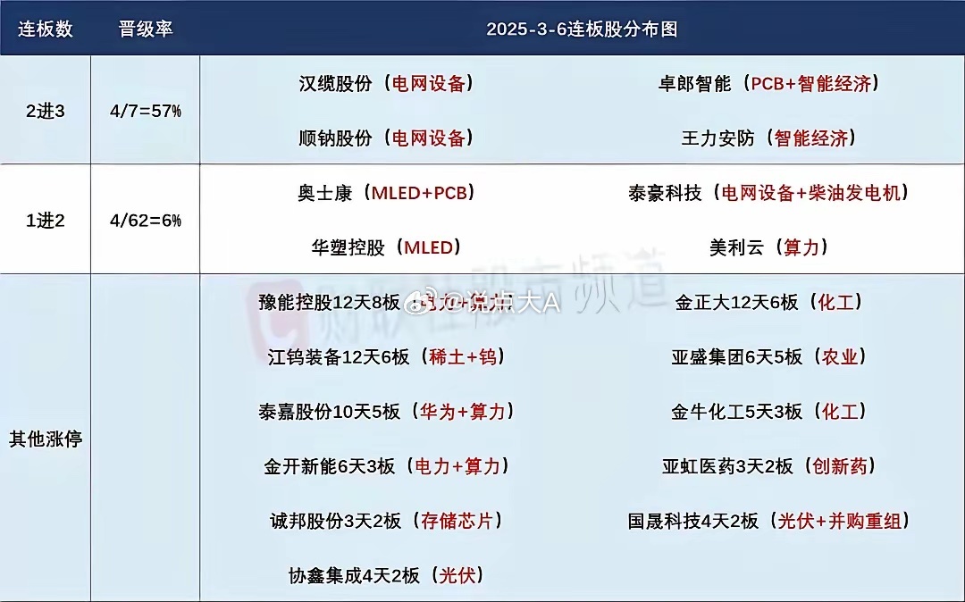 3月9日盘前预案：中东冲突升级，原油暴涨反而要注意油气走出高开低走的风险；相比于