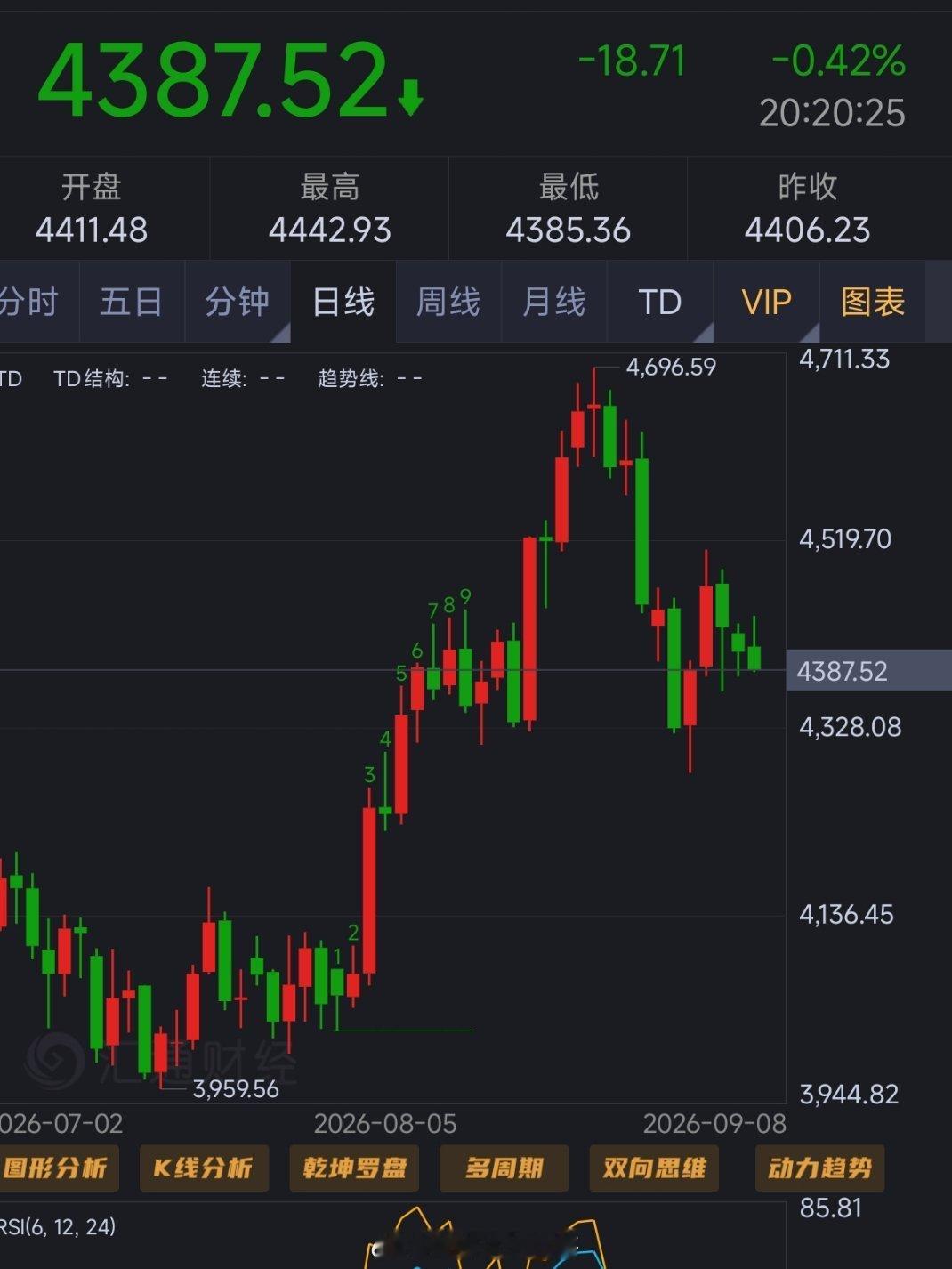 黄金4404空至4387小赚170点[并不简单]   跟上的点赞[赞]外汇黄金[