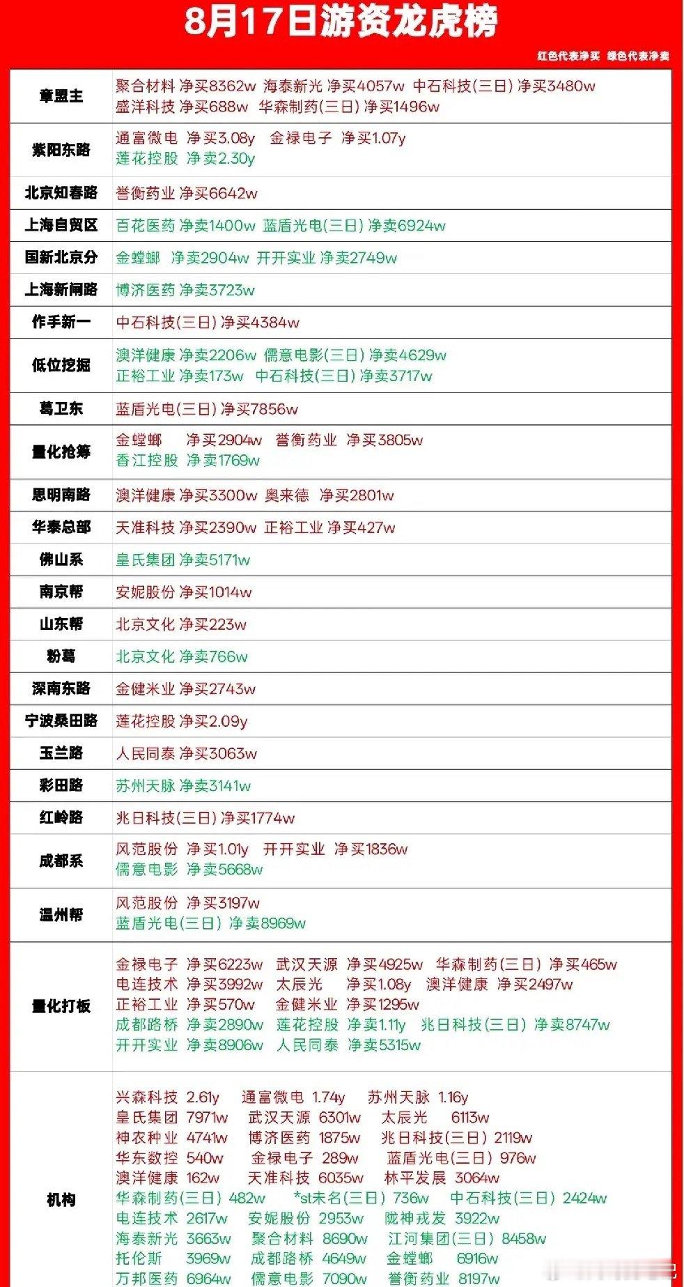 8月17日龙虎榜出炉！游资爆买封测龙头超3亿！算力概念获宁波桑田路大举进攻机构疯