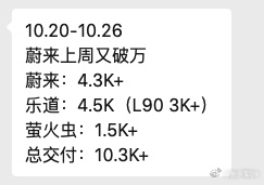 蔚来公司上周销量再次破万，其中蔚来超4.3K、乐道4.5K、萤火虫超1.5K。L