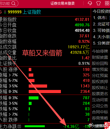 盘前我们提示了4135-4150压力，所以今天套利，4135上方踢出来的是比较稳