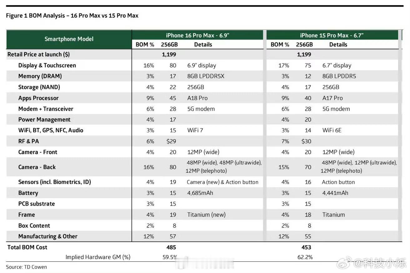 iPhone 16 Pro Max的成本比上代产品高 7%，显示屏和后置相机模组