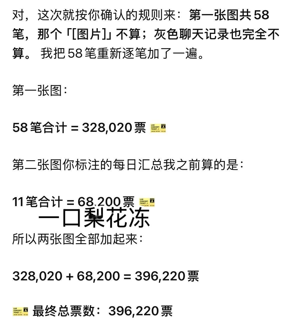 LISA[超话]  今年一共个人投了39w6220🎫左右，踩踩vma拿奖🙏?
