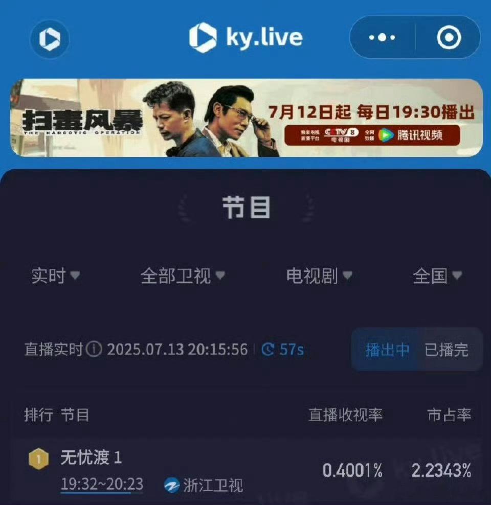 无忧渡首轮上星两集收视率峰值都破0.4，卫视第一！ 任嘉伦这观众底盘[good]