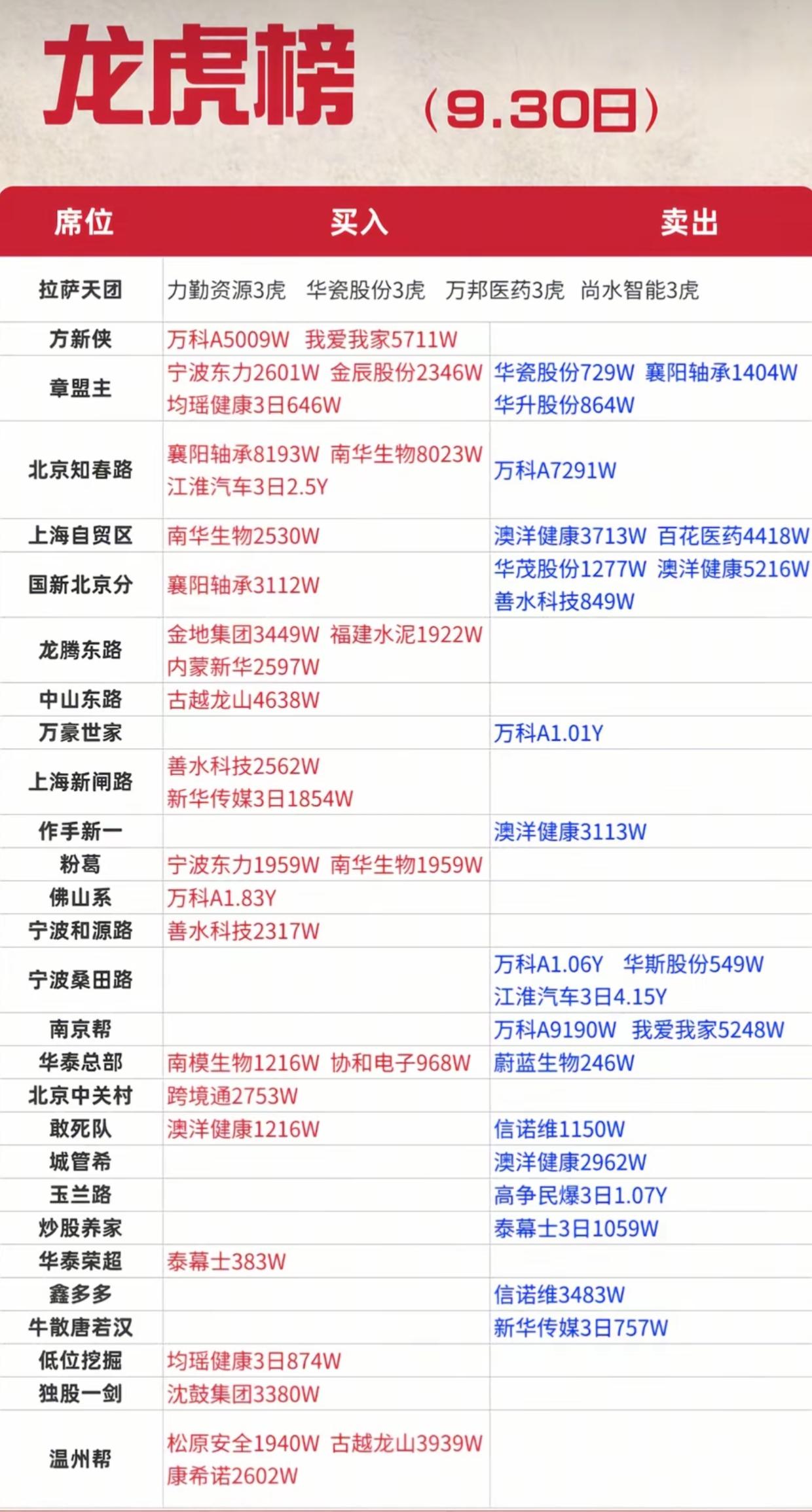 9.30龙虎榜深度复盘！大资金疯狂抢筹襄阳轴承，地产板块多空激烈厮杀
 
9月3