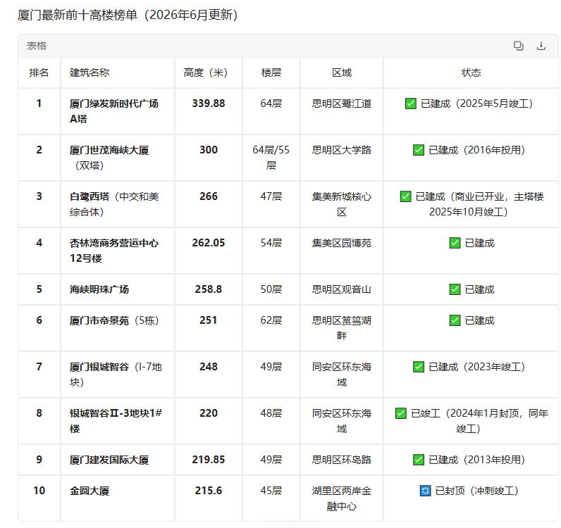 【截止2026年6月，厦门最新前十高楼排名榜出炉】

做了一份统计表，厦门最新的