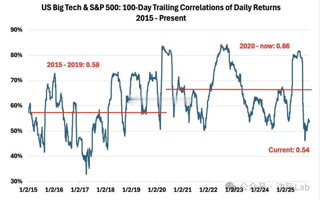 当前美国大型科技股与标普500指数回报率的100天相关性已降至0.54，低于20
