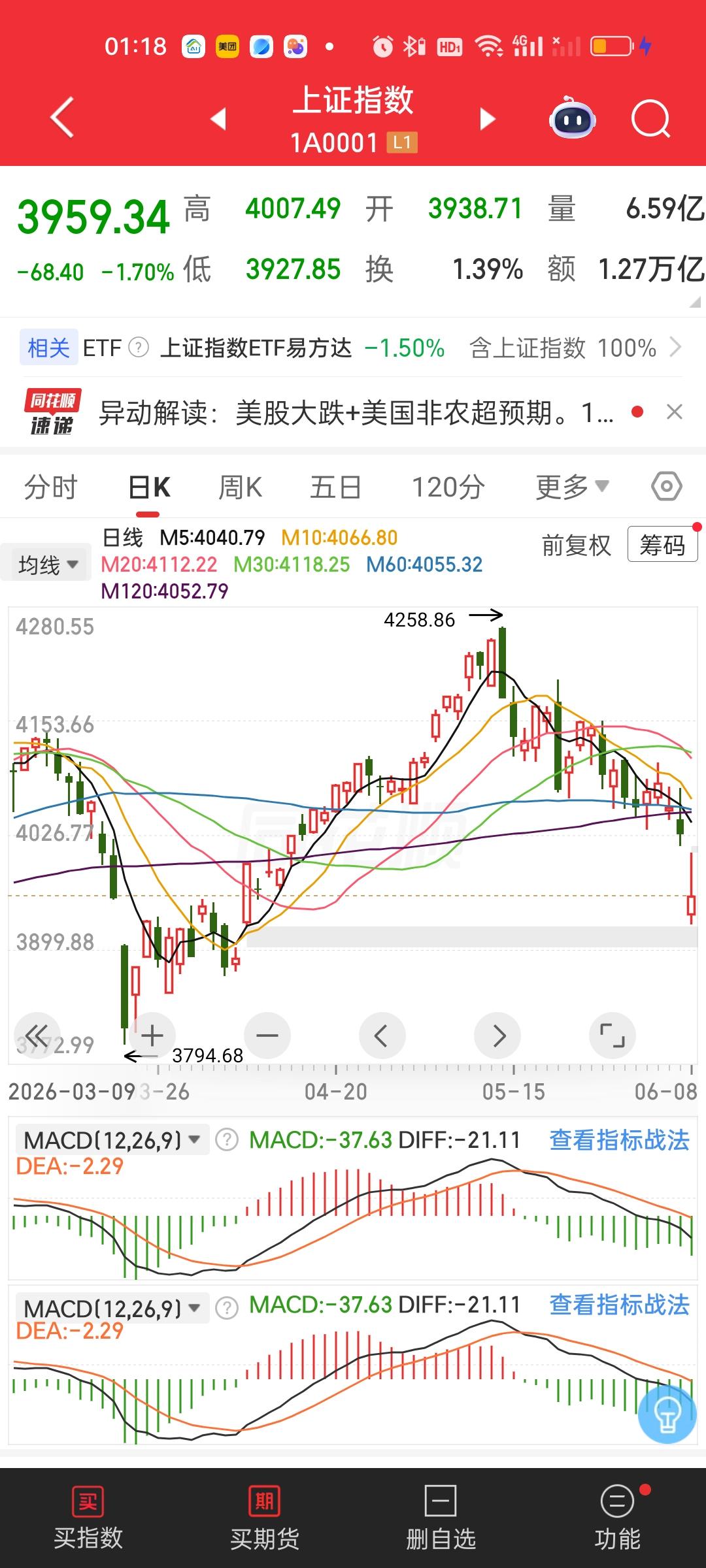 今天最低点3927.85，收盘价3959.34，而下一道缺口位置是3902.61