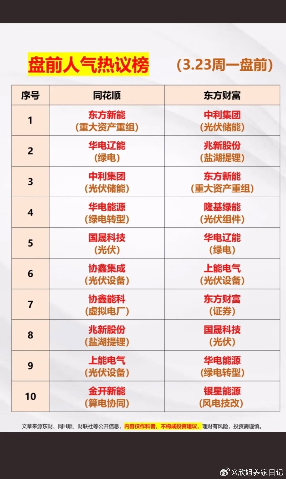 3.23周一 成交活跃个股+人气热度榜榜！同花顺、东方财富两大平台：1.绿电储能