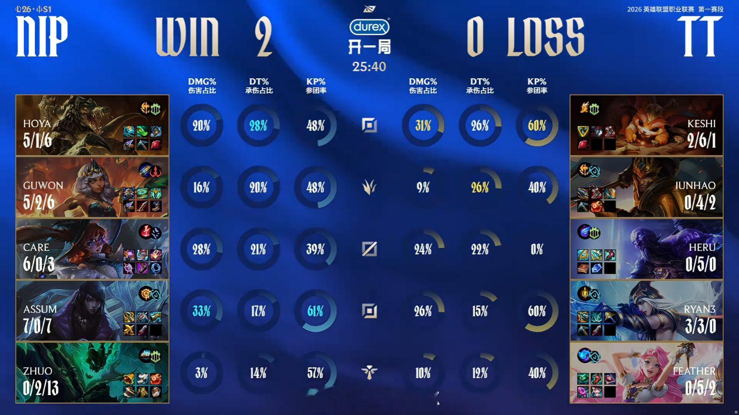 nip战胜tt 【TT 0:2 NIP】恭喜nip拿下tt，赢下今日比赛！热搜多