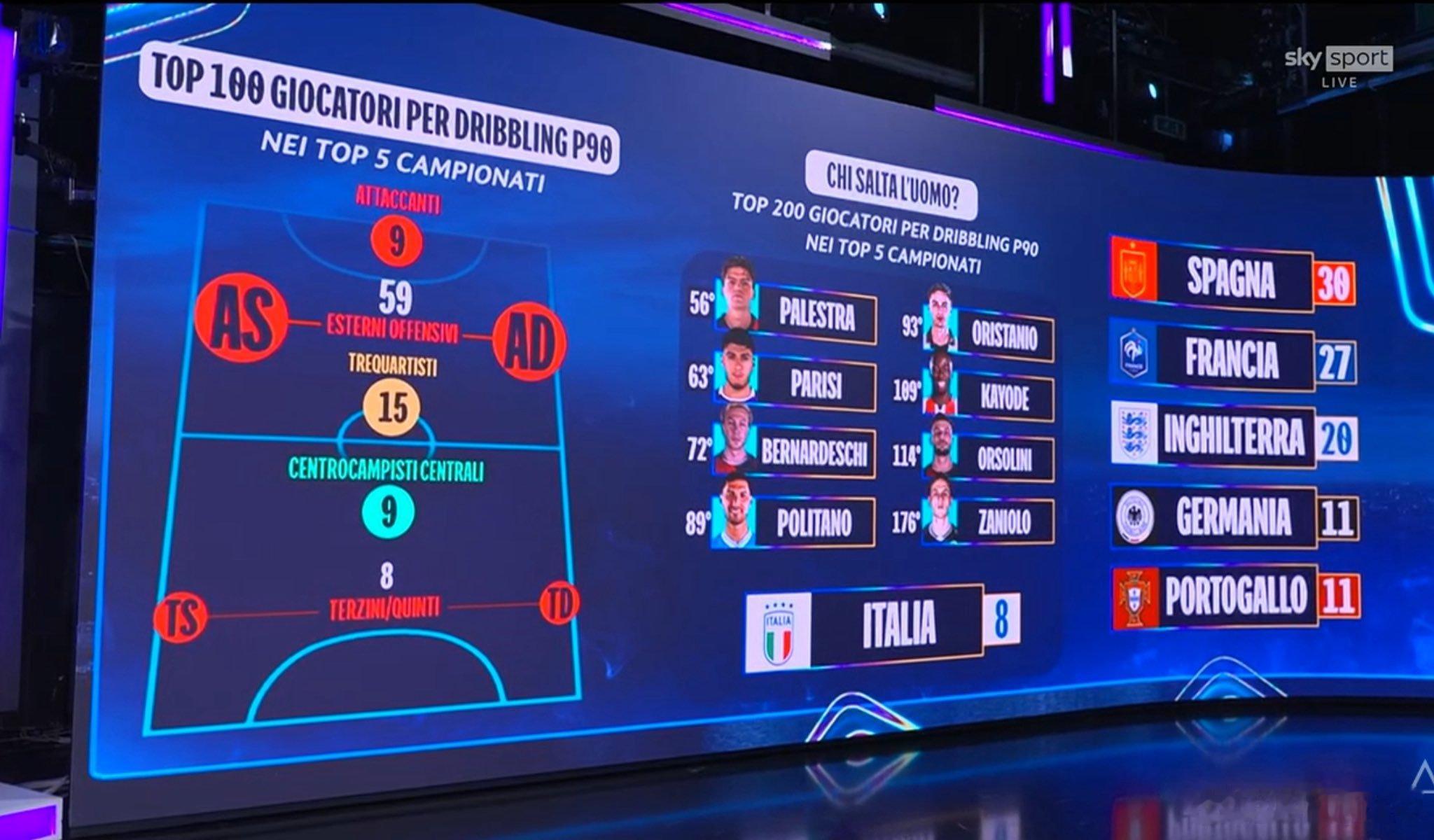 SKY：在欧洲顶级联赛中 盘带过人排名前100的球员中有59名进攻边锋和15名进