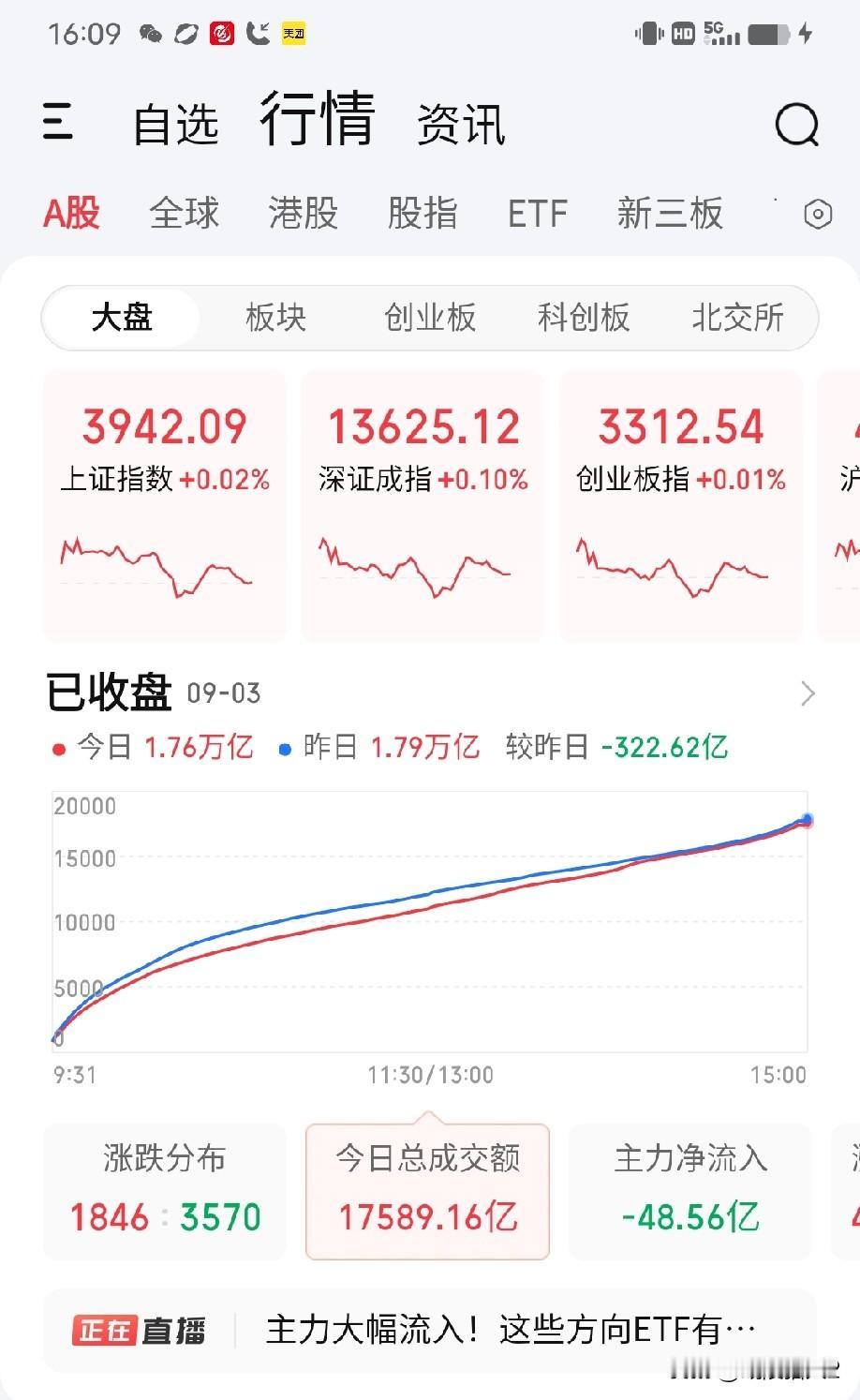 9月3日收评。市场今天高开低走再度创出新地量1.76万亿（图1），现在看起来，指