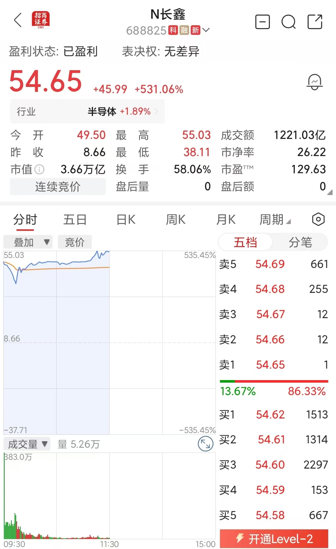 长鑫科技单日成交新高长鑫以5400亿美元超过腾讯成为中国上市公司市值第一，全球排