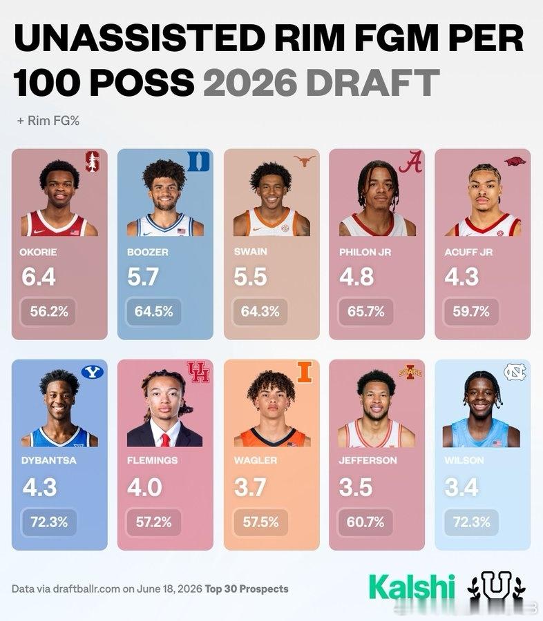 NBA2026nba选秀 自主发起进攻、冲击篮下出手占比最高的热门新秀名单……能