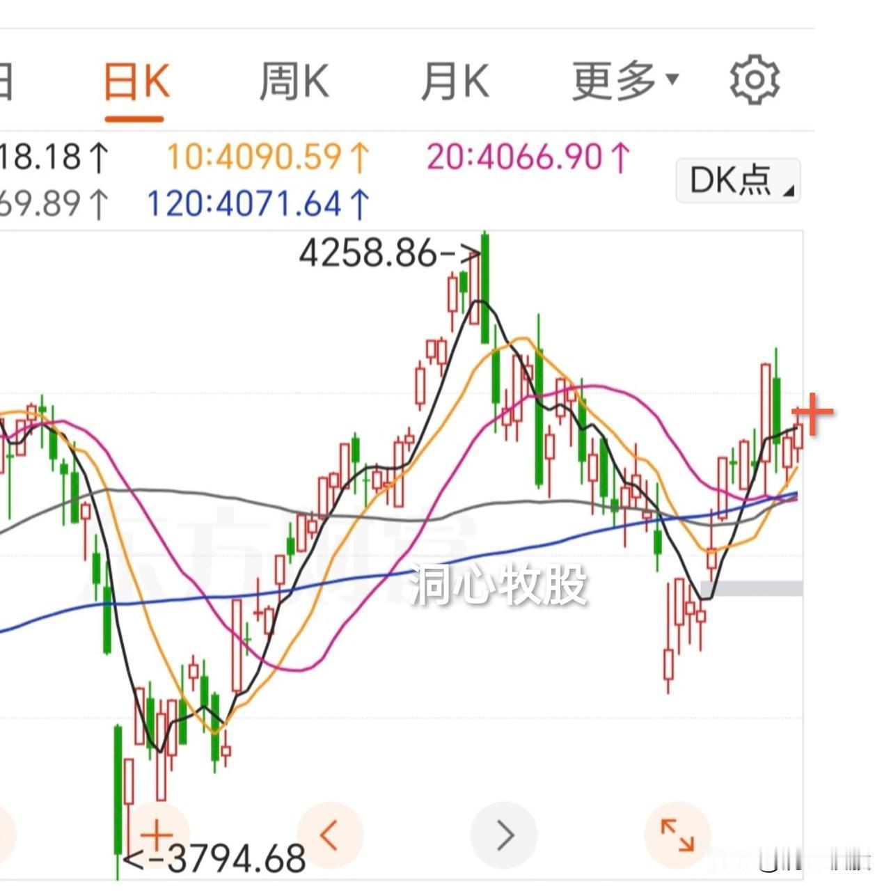 指数果真又涨了，其中科创50大涨3.87%，又创新高！而个股依然表现较差，422