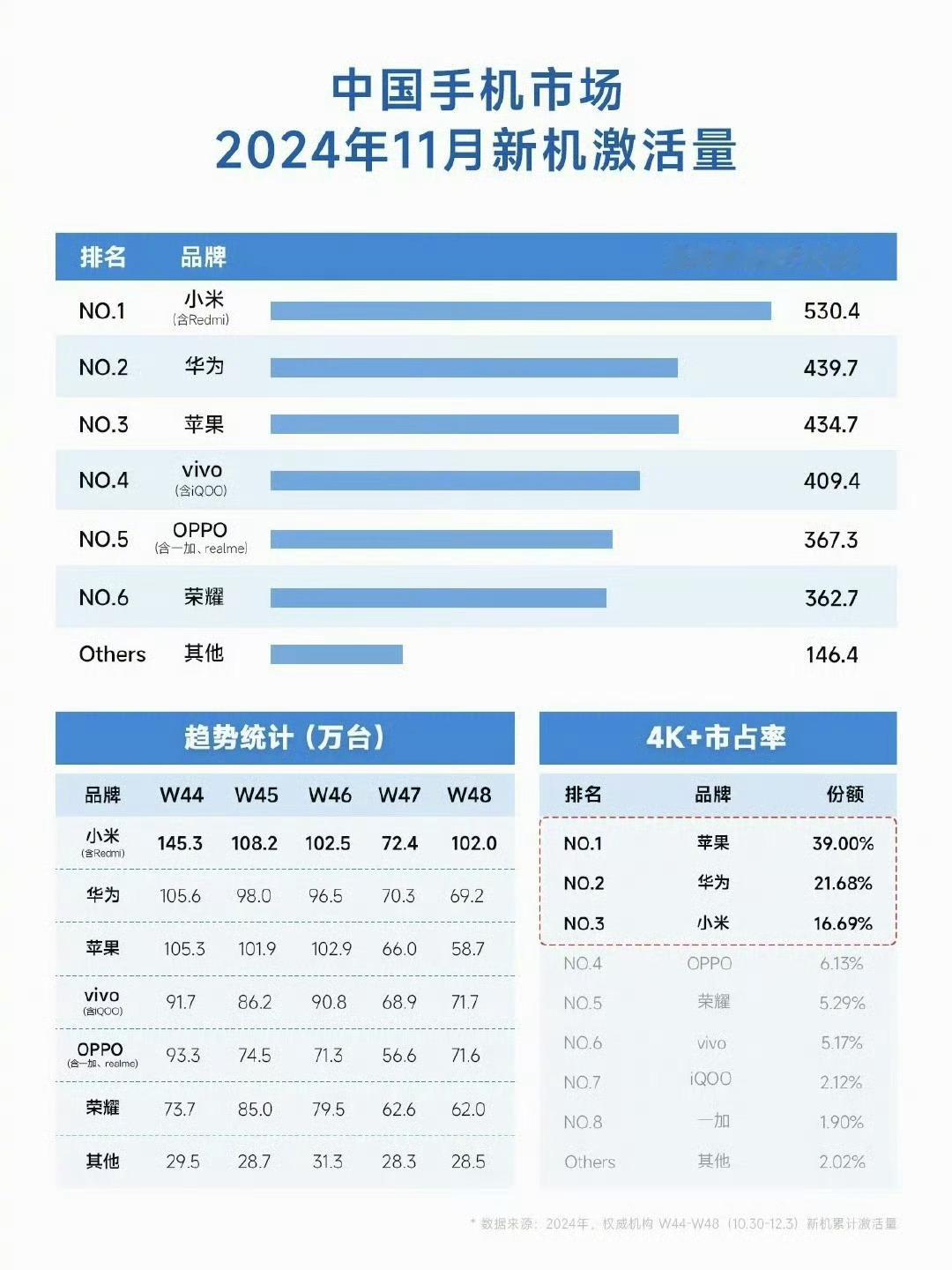 小米国内手机市场份额排名第一 小米还是牛的，高端系列有小米，中端系列有红米。上个
