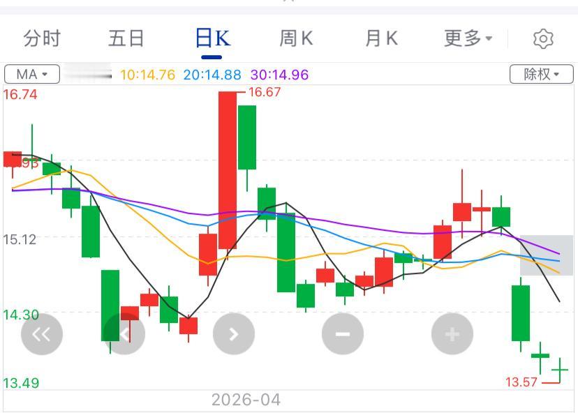 本来不想讨论股票，怕被禁言，可实在是憋不住！
我的股票已经连续跌了四天了，四天跌