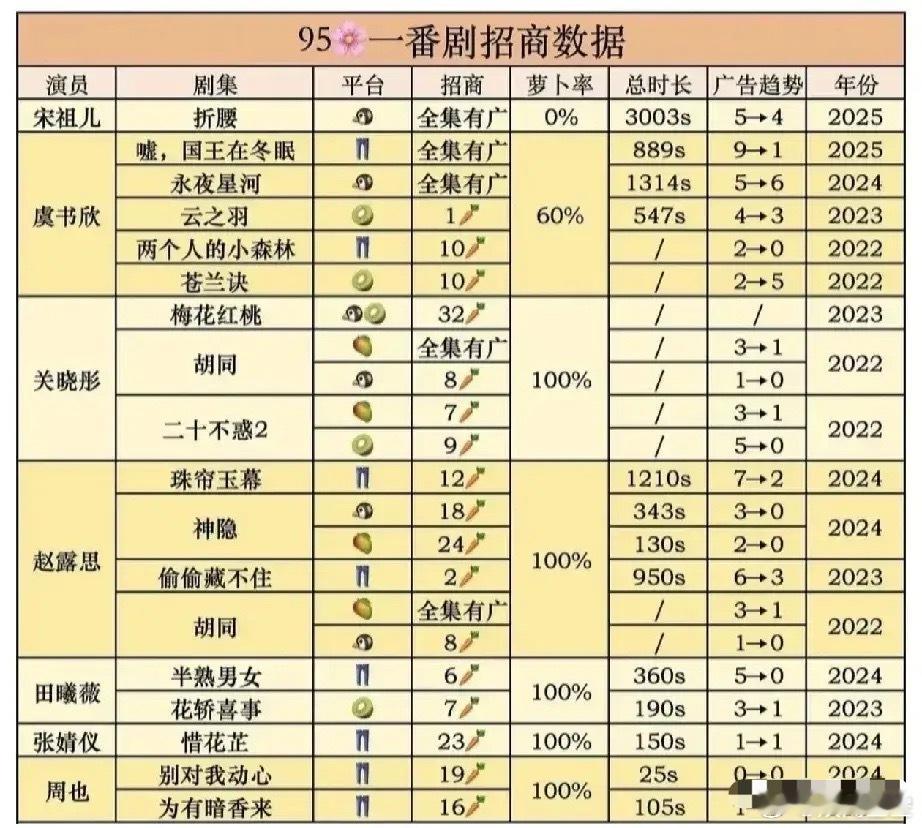 95后小花们的剧集招商宋祖儿《折腰》全集有广，总时长超3000位列第一虞书欣《嘘