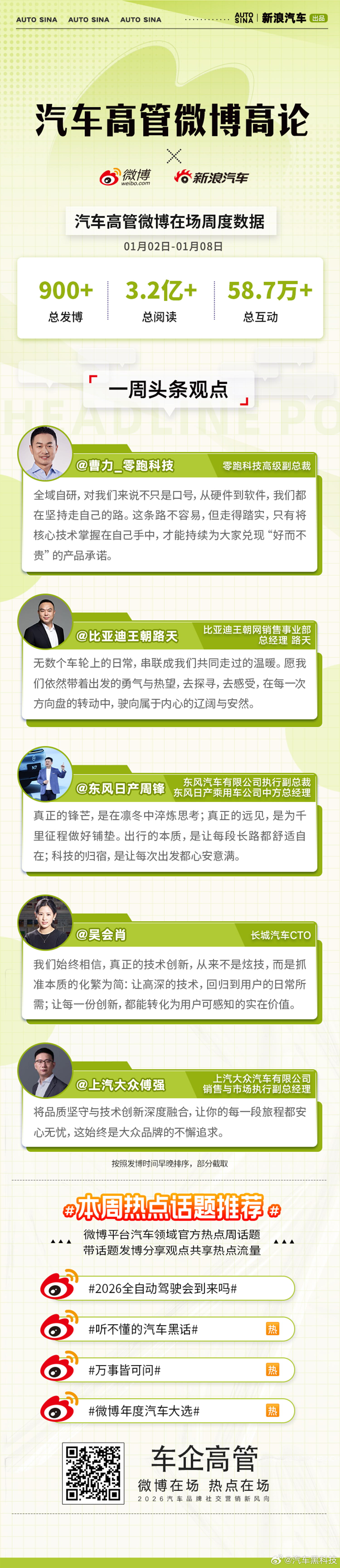 以技术创新服务用户，打造可靠舒适的出行体验。汽车高管微博高论，省流速览微博一周高