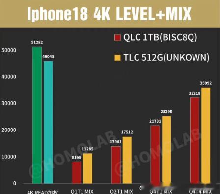 iPhone 18 Pro Max 1TB翻车了iPhone18ProMax1T