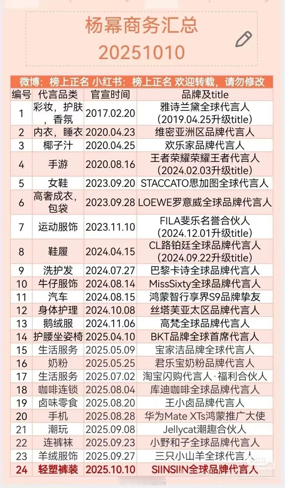 真爆剧的加成就是这么给力，生万物后杨幂后续新增7个商务！