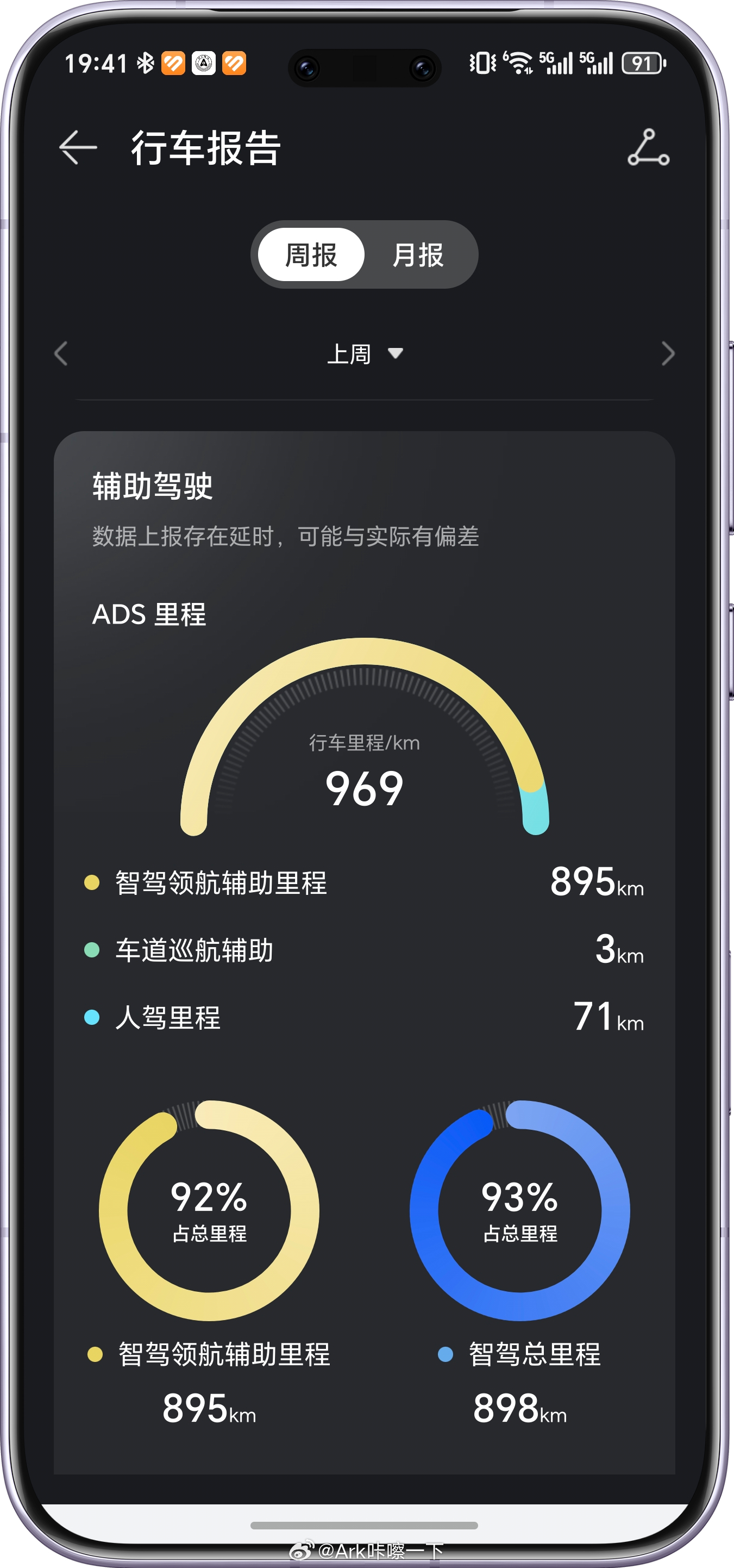 上周开着问界M7跑了不少地方，领航辅助开了895公里，占比92%，然鹅就我这水平