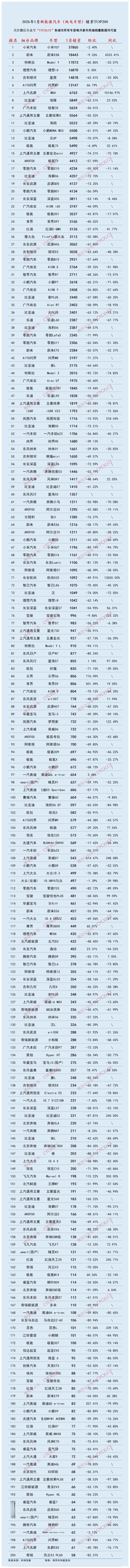 销量腰斩 渗透率暴跌 1月新能源车市遭遇开年“倒春寒”