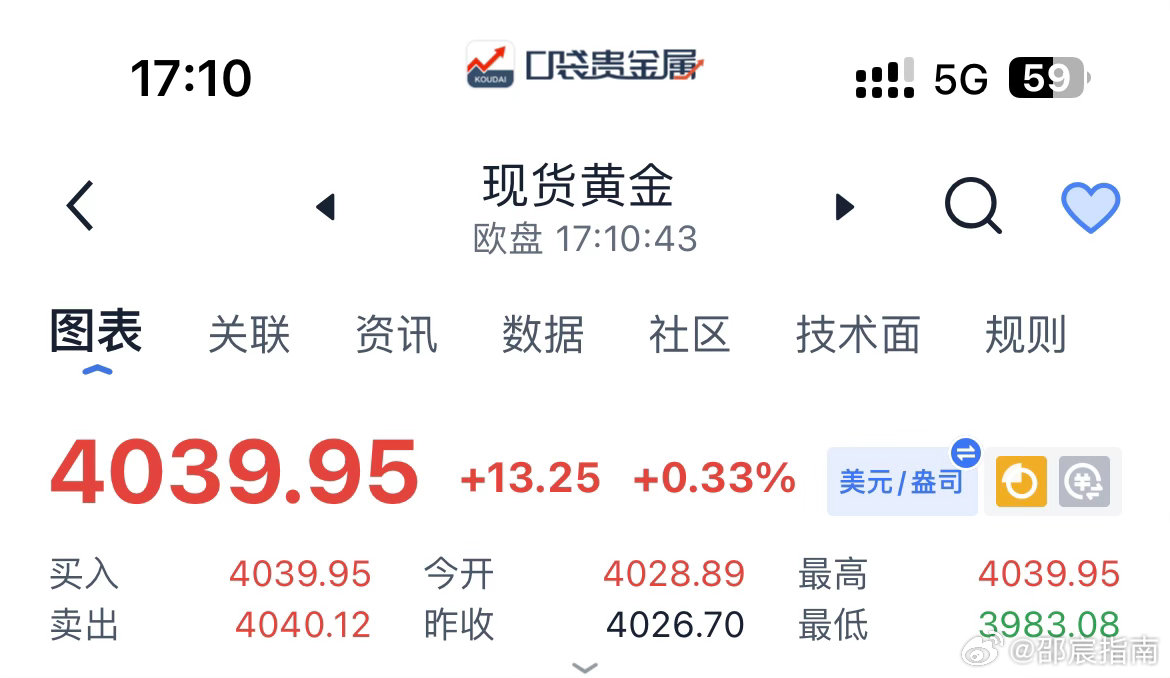 黄金现价簞（五）：黄金现价4040空單入场，防守4045上方，目标先下看4020