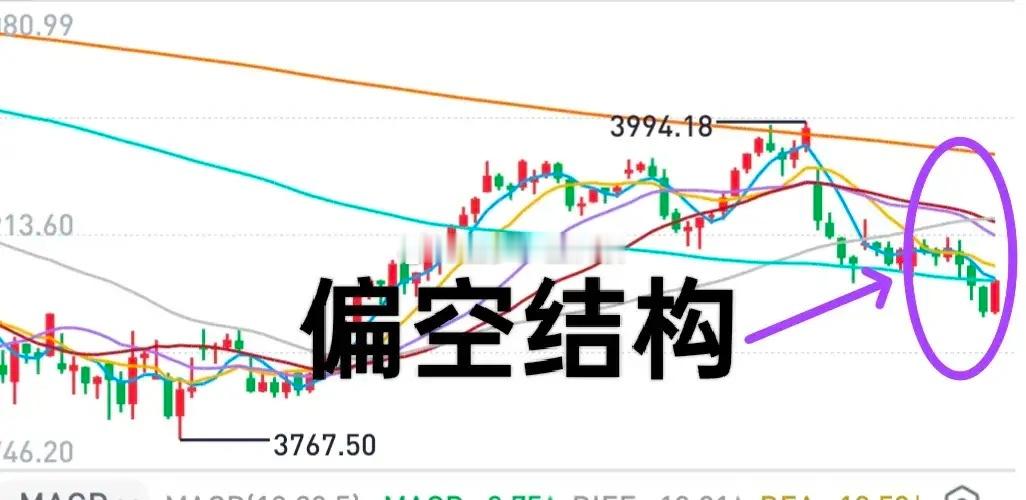 A股：大盘短期上方的压力区域是肉眼可见的，预期要降低，仓位要控低。分时趋势看得比