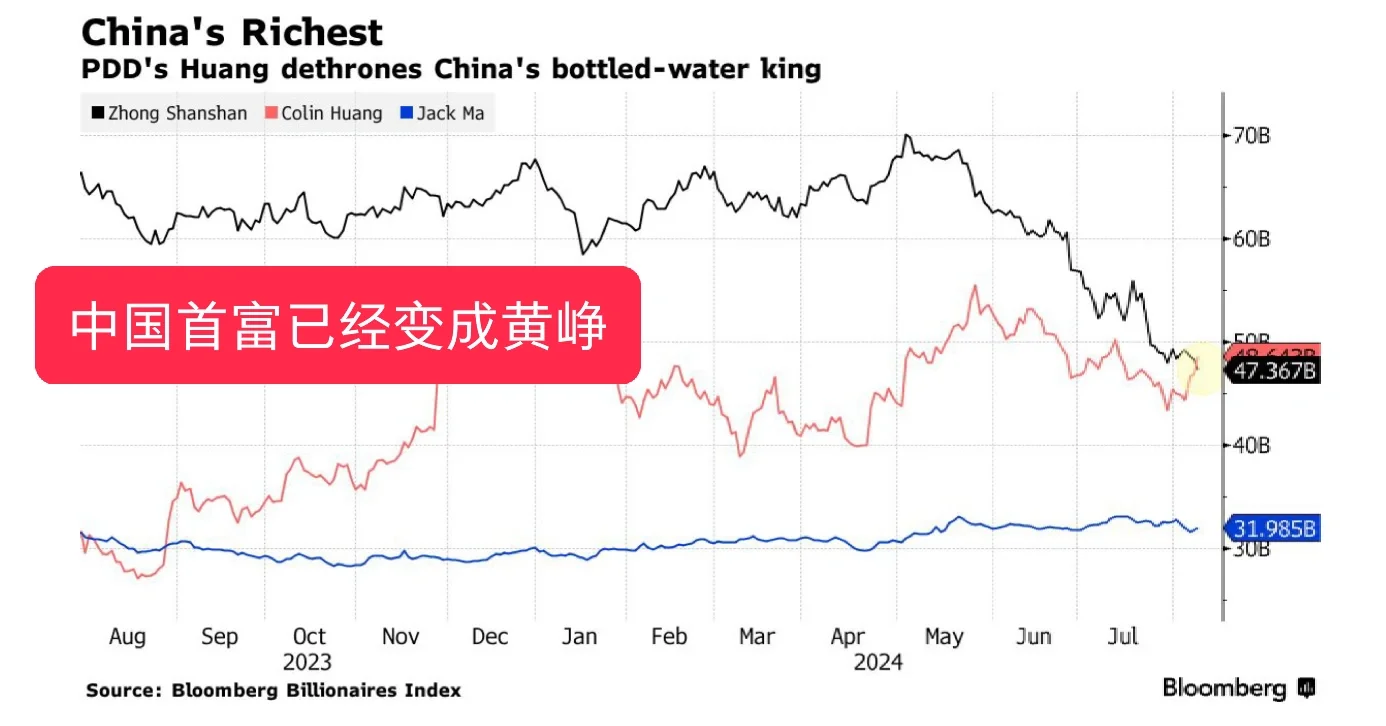 中国首富已经变成黄峥