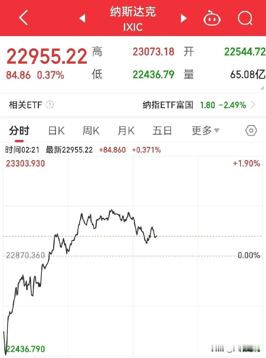 纳斯达克今晚的走势是多空双杀啊，低开近2%，再翻红，那些加杠杆的，要被玩死了，先