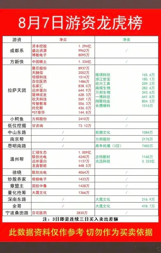 8.07周五   看看游资大佬们都买了啥？！游资大佬抢筹 龙虎榜！温州帮    