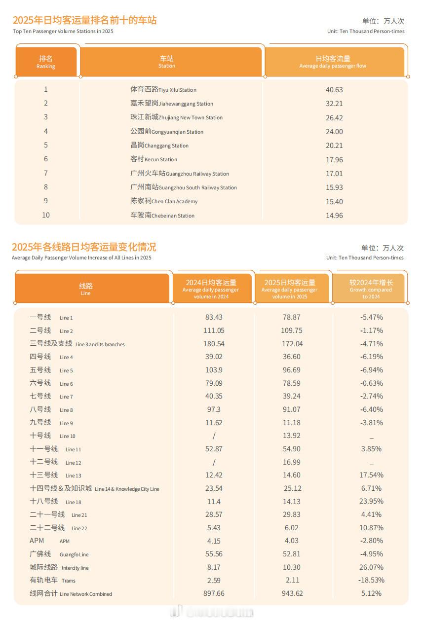 2025年广州地铁分线日均客流统计。数据来源：广州地铁年报 广州地铁
