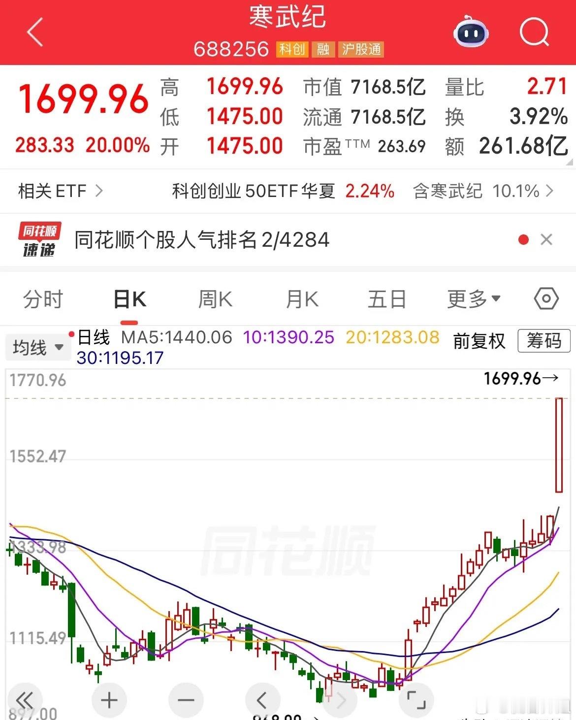 “寒武纪”封板！涨停板！20厘米涨停，股价1699.96元！是“寒王”最新价格，