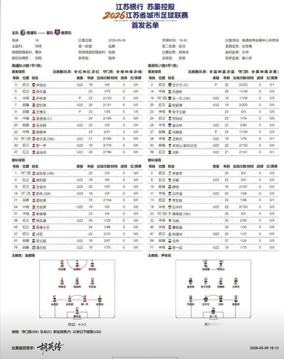 今晚苏超南通-南京首发出炉，南通队排出“4-3-3”攻击阵型，后防线宋恒达第一次