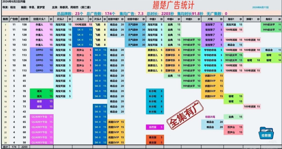 翘楚全集有广达成，陈都灵从某种程度上看确实强