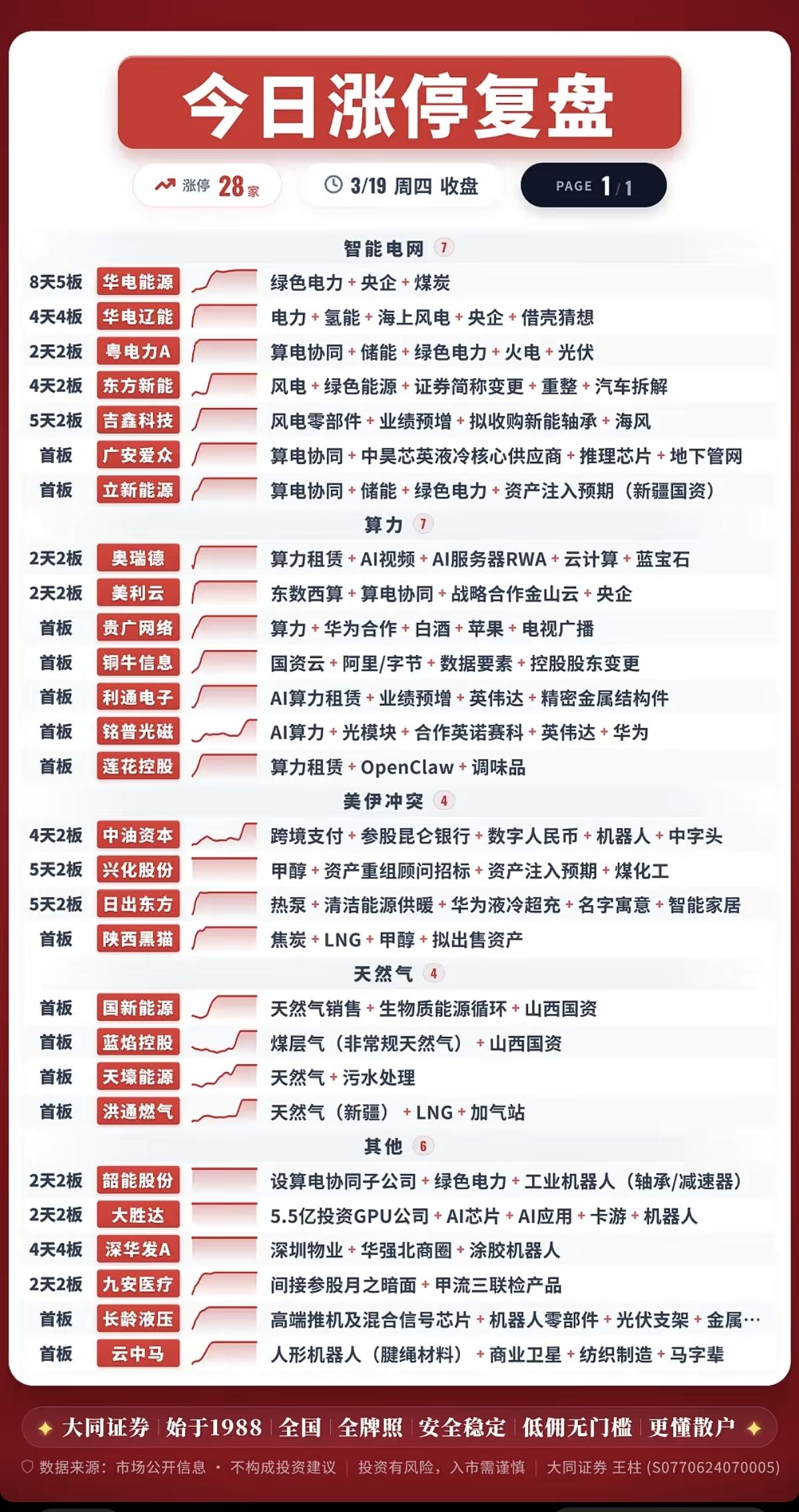 3.19周四  涨停板：题材+明细分布！

市场热点：
智能电网、算力租赁、美伊
