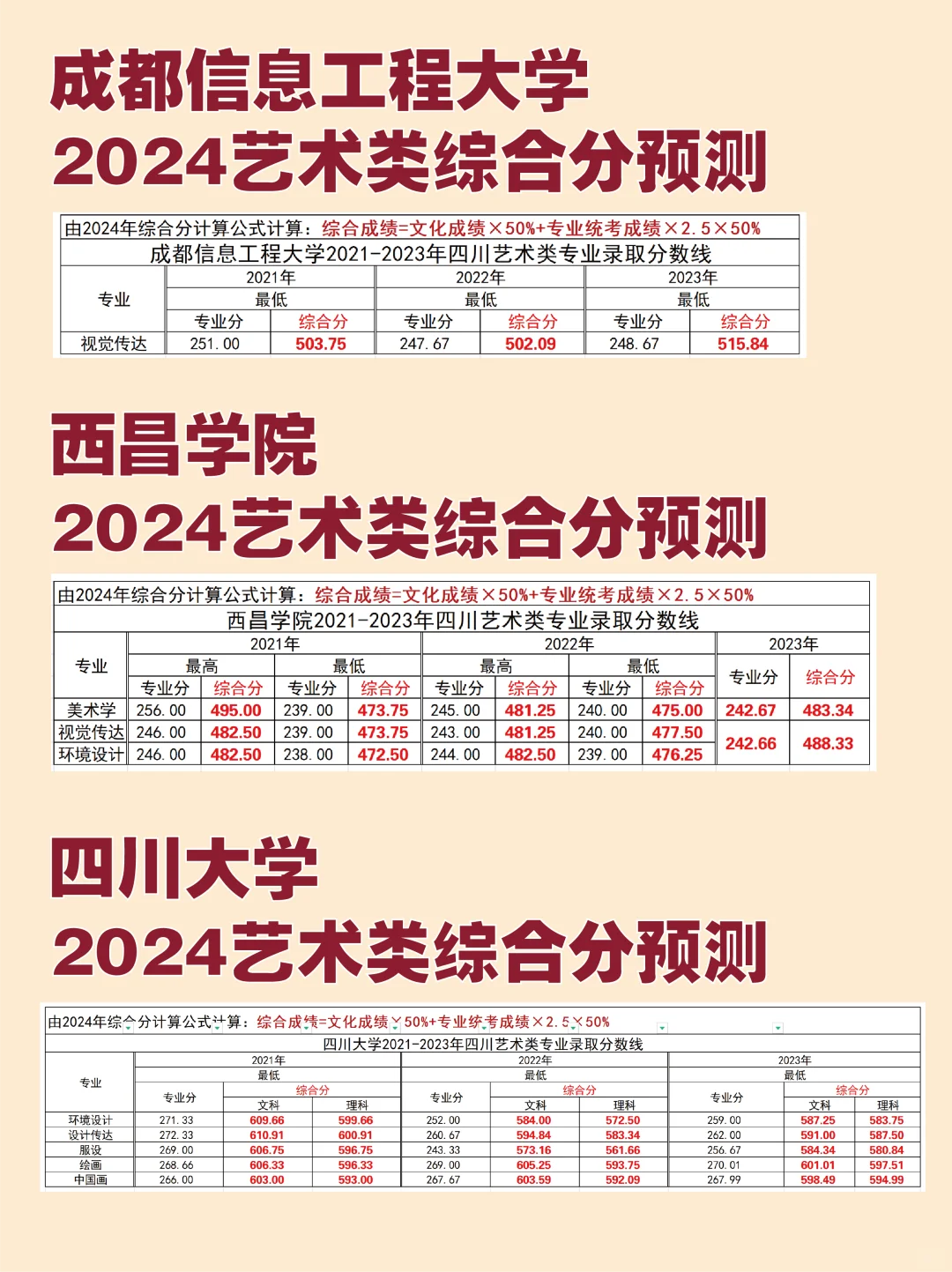 四川省本科院校美术综合分预测③